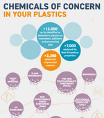 Studies on the chemical additives from plastic to share
